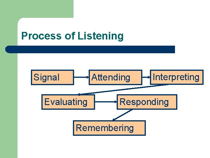 Process of Listening Signal Attending Evaluating Interpreting Responding Remembering 