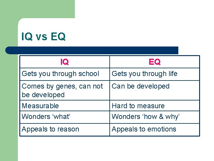 IQ vs EQ IQ EQ Gets you through school Gets you through life Comes