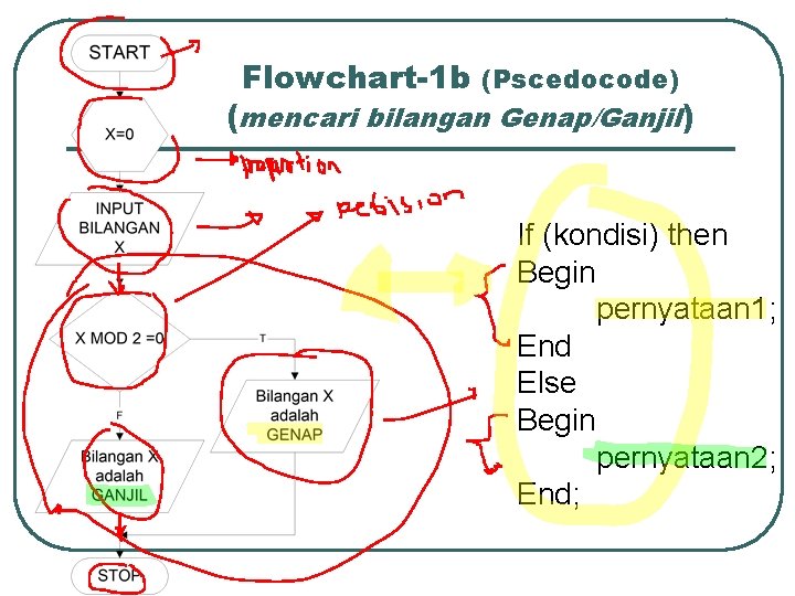 Flowchart-1 b (Pscedocode) (mencari bilangan Genap/Ganjil) If (kondisi) then Begin pernyataan 1; End Else