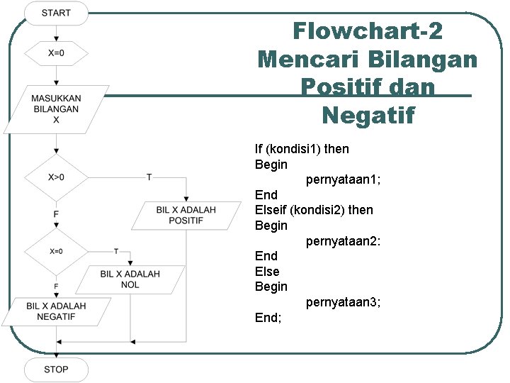 Flowchart-2 Mencari Bilangan Positif dan Negatif If (kondisi 1) then Begin pernyataan 1; End
