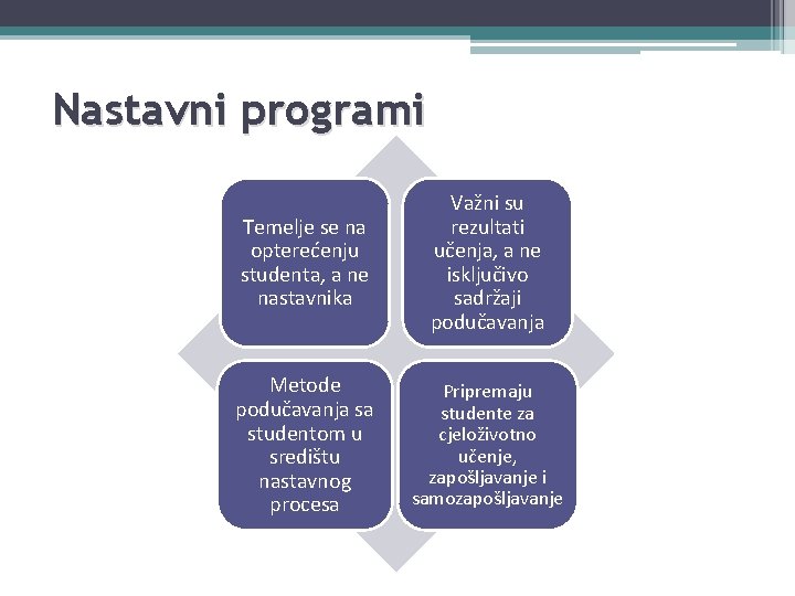 Nastavni programi Temelje se na opterećenju studenta, a ne nastavnika Važni su rezultati učenja,