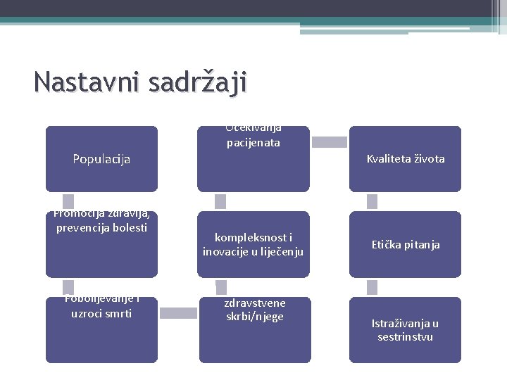 Nastavni sadržaji Očekivanja pacijenata Populacija Promocija zdravlja, prevencija bolesti Pobolijevanje i uzroci smrti Kvaliteta