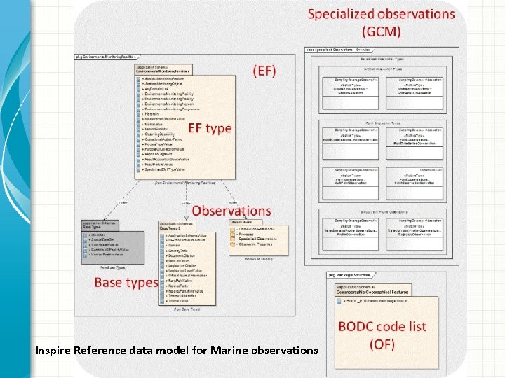 Inspire Reference data model for Marine observations 