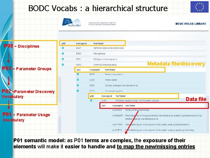 BODC Vocabs : a hierarchical structure P 08 - Disciplines P 03 - Parameter