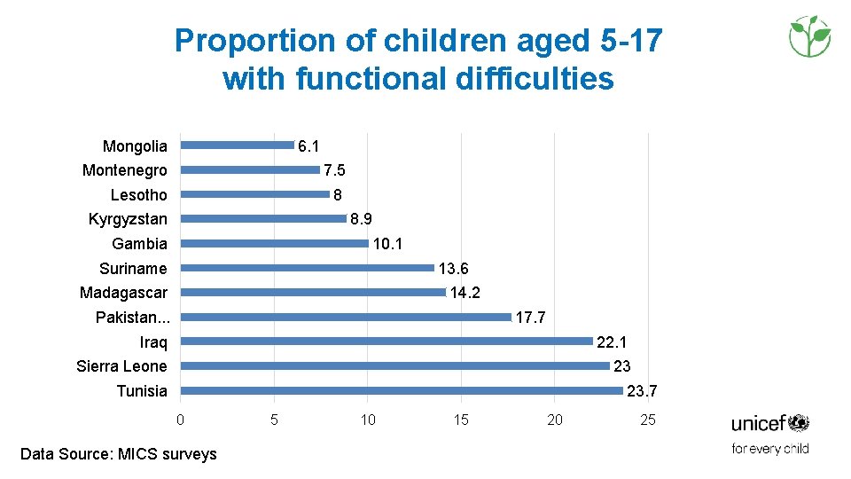 Proportion of children aged 5 -17 with functional difficulties Mongolia 6. 1 Montenegro 7. Proportion of children aged 5 -17 with functional difficulties Mongolia 6. 1 Montenegro 7.