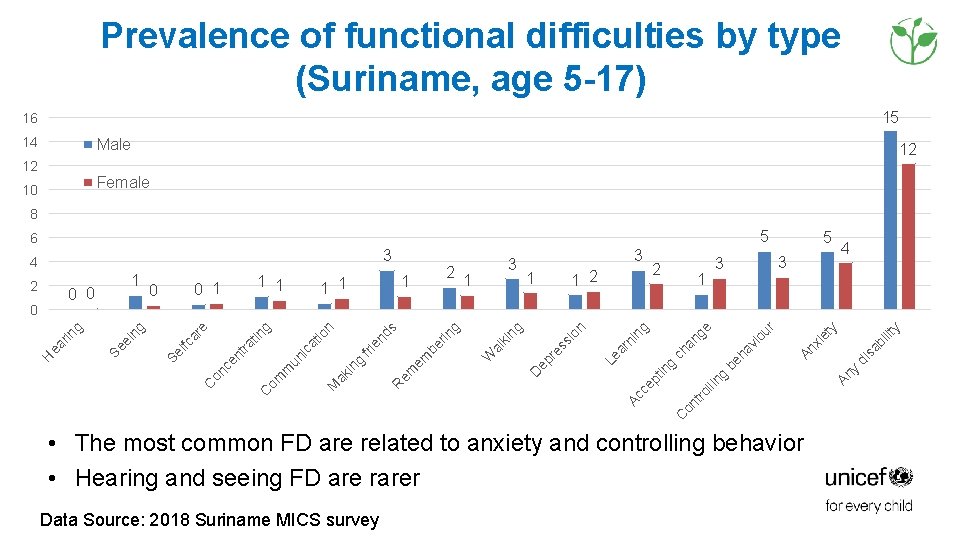 Prevalence of functional difficulties by type (Suriname, age 5 -17) 15 16 14 Male Prevalence of functional difficulties by type (Suriname, age 5 -17) 15 16 14 Male