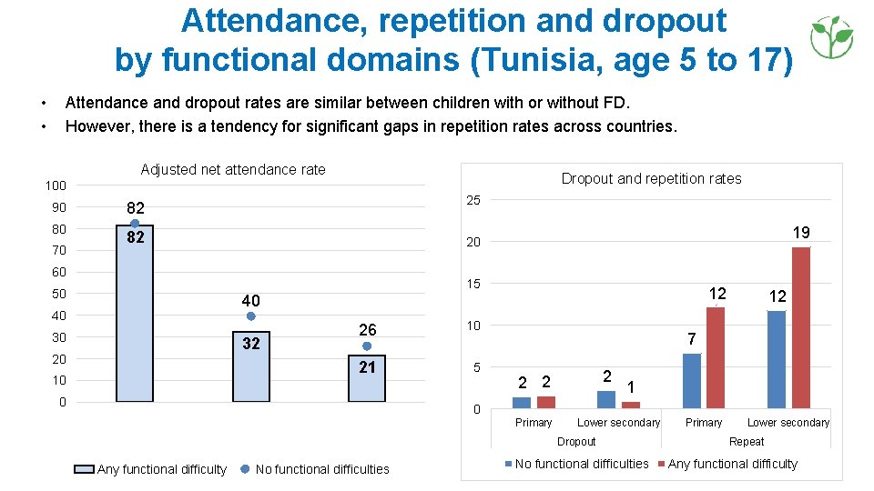 Attendance, repetition and dropout by functional domains (Tunisia, age 5 to 17) • • Attendance, repetition and dropout by functional domains (Tunisia, age 5 to 17) • •