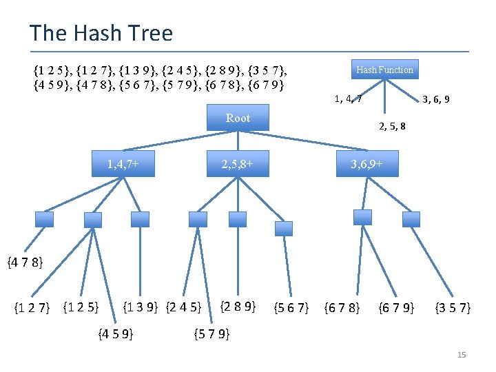 The Hash Tree {1 2 5}, {1 2 7}, {1 3 9}, {2 4