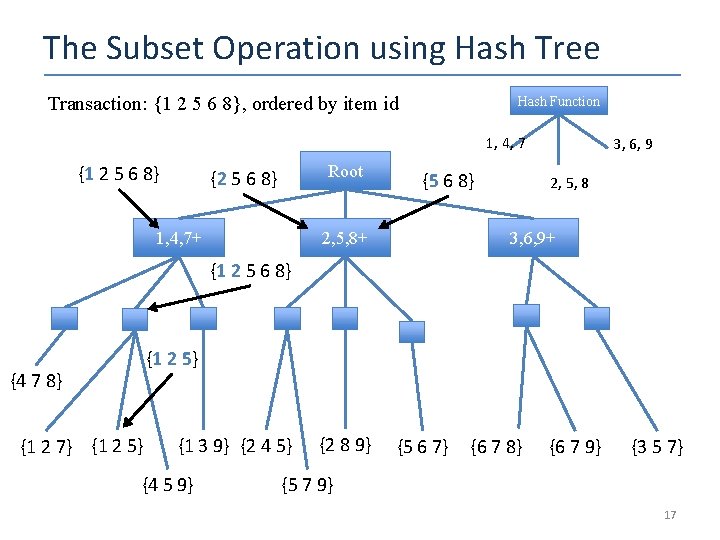 The Subset Operation using Hash Tree Transaction: {1 2 5 6 8}, ordered by