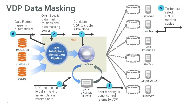 VDP Data Masking Data Refresh happens automatically 6 Ops: Specify data masking routines and VDP Data Masking Data Refresh happens automatically 6 Ops: Specify data masking routines and