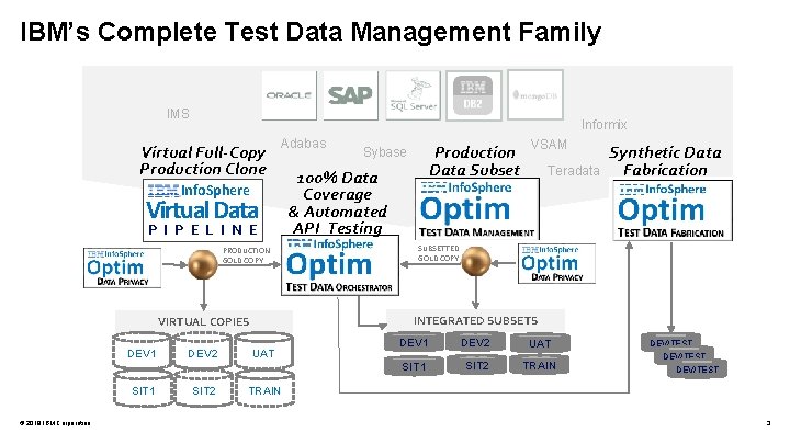 IBM’s Complete Test Data Management Family IMS Informix Virtual Full-Copy Production Clone Adabas Info. IBM’s Complete Test Data Management Family IMS Informix Virtual Full-Copy Production Clone Adabas Info.