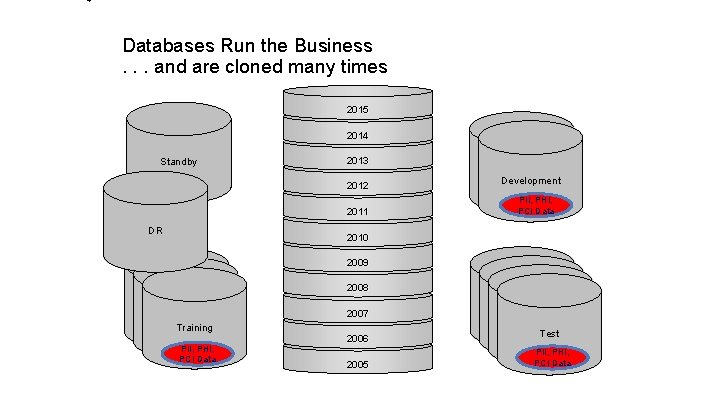 4 Databases Run the Business. . . and are cloned many times 2015 2014 4 Databases Run the Business. . . and are cloned many times 2015 2014