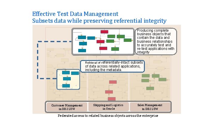 Effective Test Data Management Subsets data while preserving referential integrity Producing complete business objects Effective Test Data Management Subsets data while preserving referential integrity Producing complete business objects