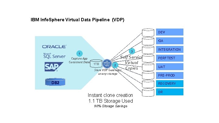 IBM Info. Sphere Virtual Data Pipeline (VDP) DEV QA 3 1 Capture App Consistent IBM Info. Sphere Virtual Data Pipeline (VDP) DEV QA 3 1 Capture App Consistent