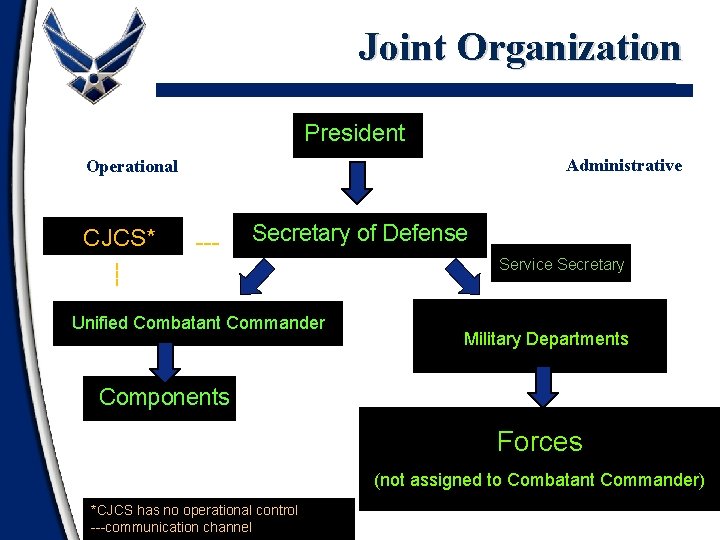 Joint Organization President Administrative Operational --- Secretary of Defense --- CJCS* Unified Combatant Commander