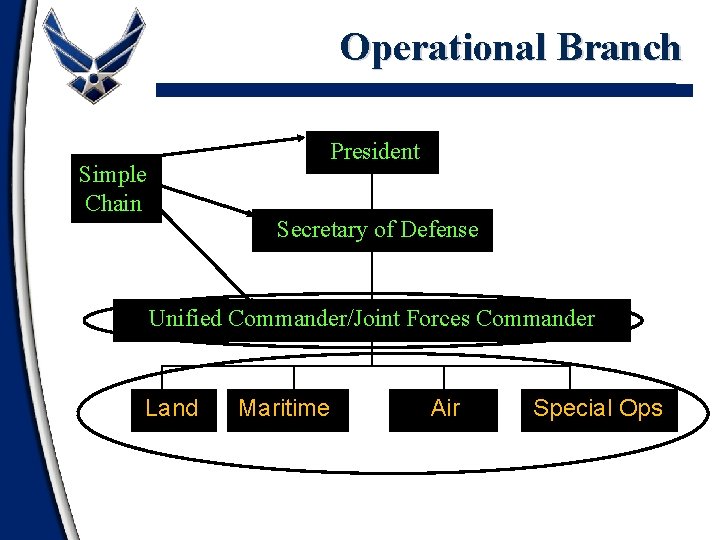 Operational Branch President Simple Chain Secretary of Defense Unified Commander/Joint Forces Commander Land Maritime