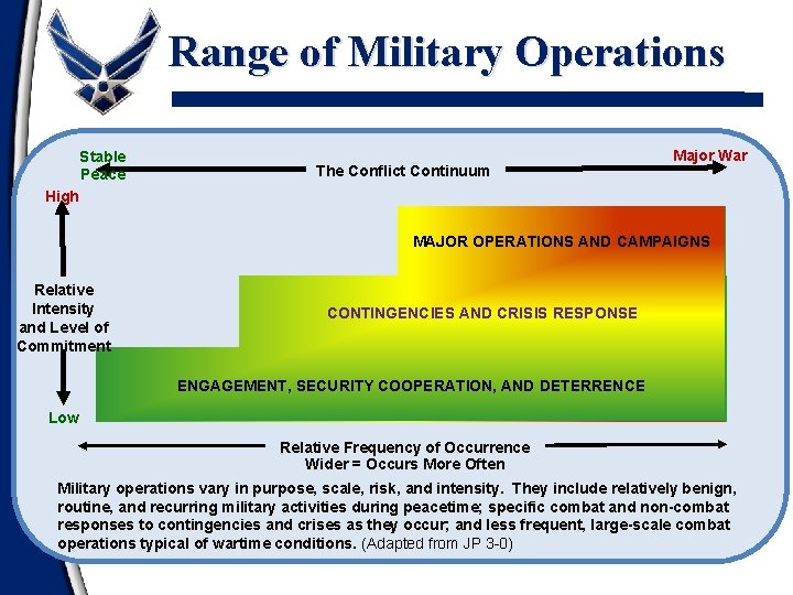 Range of Military Operations Stable Peace The Conflict Continuum Major War High MAJOR OPERATIONS