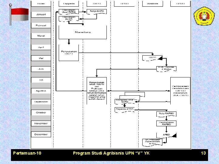 Pertemuan-10 Program Studi Agribisnis UPN “V” YK 13 