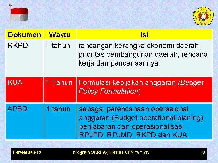 Dokumen Waktu RKPD 1 tahun Isi rancangan kerangka ekonomi daerah, prioritas pembangunan daerah, rencana