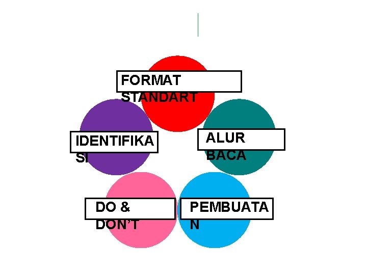 FORMAT STANDART IDENTIFIKA SI ALUR BACA DO & DON’T PEMBUATA N 