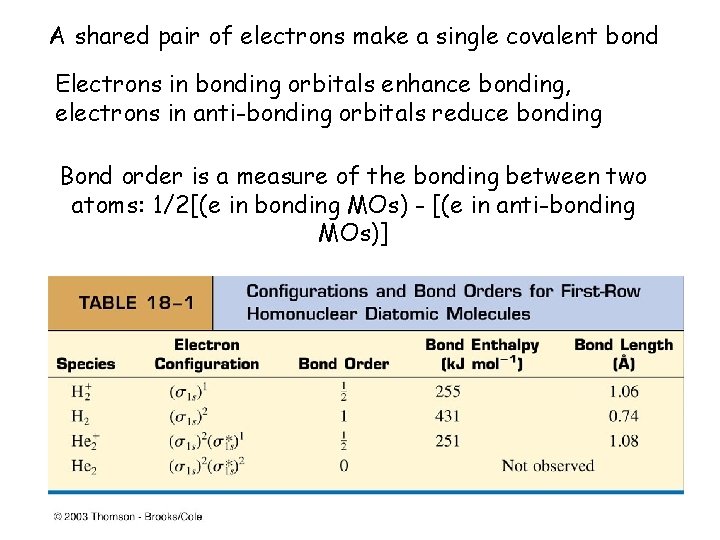 A shared pair of electrons make a single covalent bond Electrons in bonding orbitals