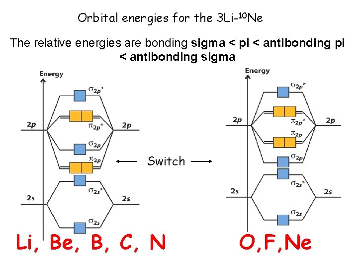Orbital energies for the 3 Li-10 Ne The relative energies are bonding sigma <