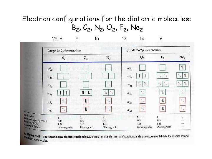 Electron configurations for the diatomic molecules: B 2, C 2, N 2, O 2,