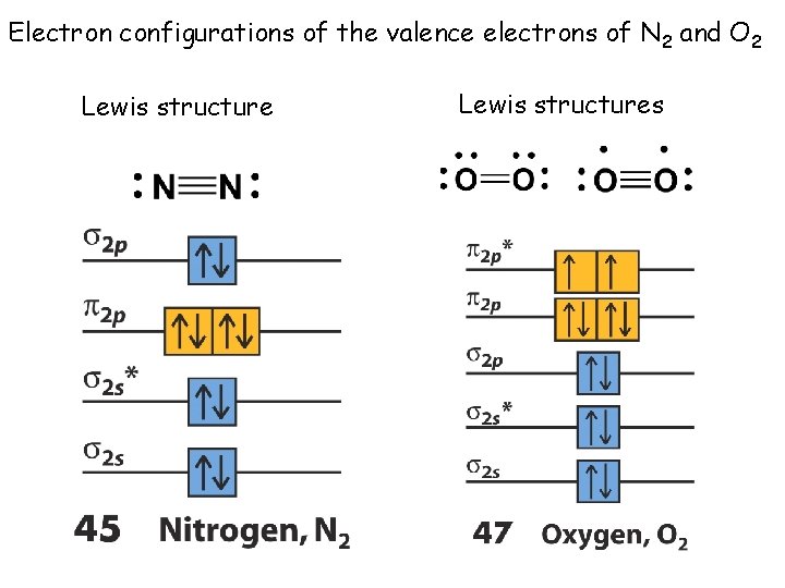 Electron configurations of the valence electrons of N 2 and O 2 Lewis structures