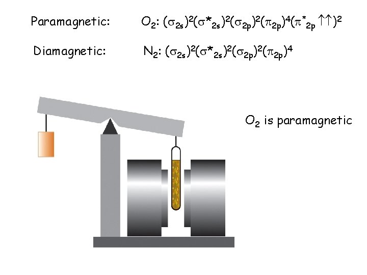 Paramagnetic: O 2: ( 2 s)2( *2 s)2( 2 p)4( *2 p )2 Diamagnetic: