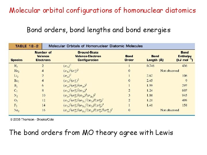 Molecular orbital configurations of homonuclear diatomics Bond orders, bond lengths and bond energies The