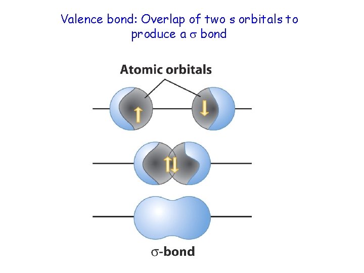Valence bond: Overlap of two s orbitals to produce a bond 