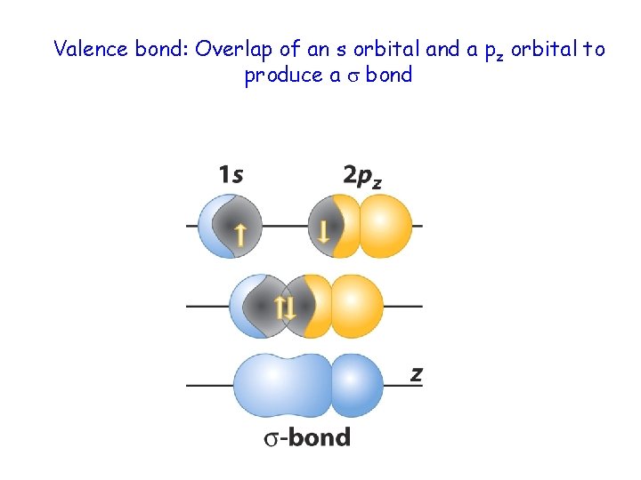 Valence bond: Overlap of an s orbital and a pz orbital to produce a
