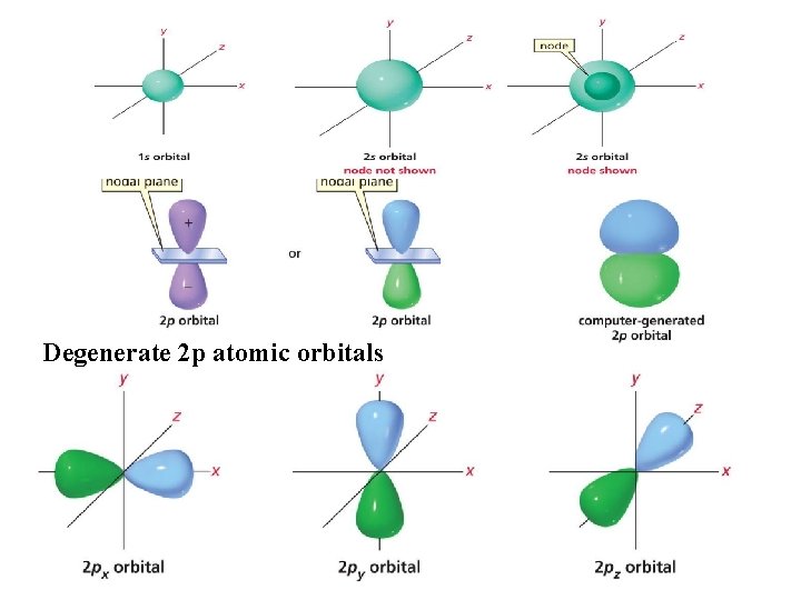 Degenerate 2 p atomic orbitals 