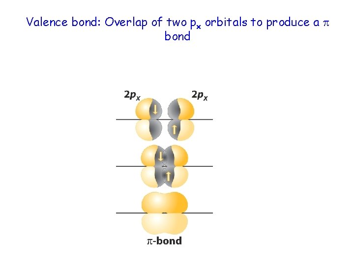 Valence bond: Overlap of two px orbitals to produce a bond 