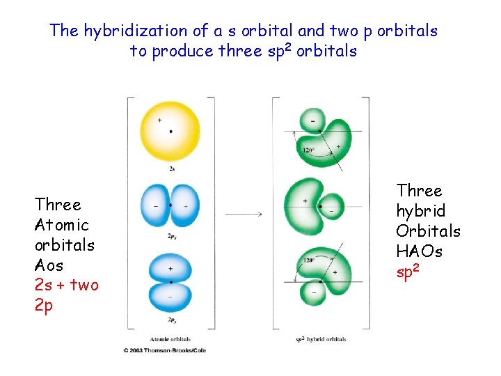 The hybridization of a s orbital and two p orbitals to produce three sp