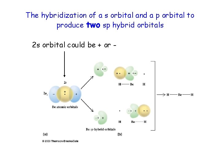 The hybridization of a s orbital and a p orbital to produce two sp