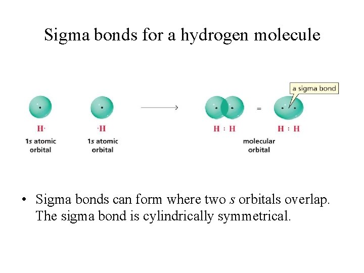 Sigma bonds for a hydrogen molecule • Sigma bonds can form where two s