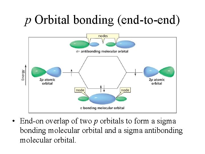 p Orbital bonding (end-to-end) • End-on overlap of two p orbitals to form a