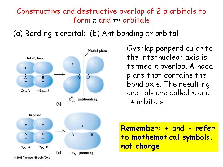 Constructive and destructive overlap of 2 p orbitals to form and orbitals (a) Bonding