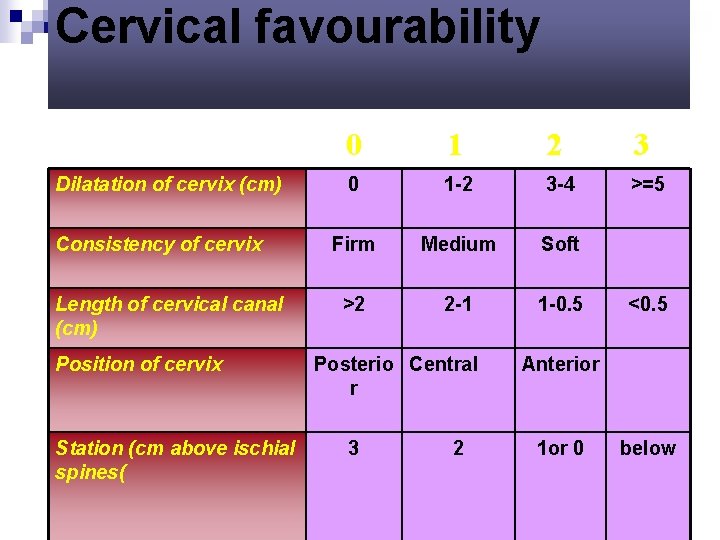Cervical favourability Dilatation of cervix (cm) Consistency of cervix Length of cervical canal (cm)