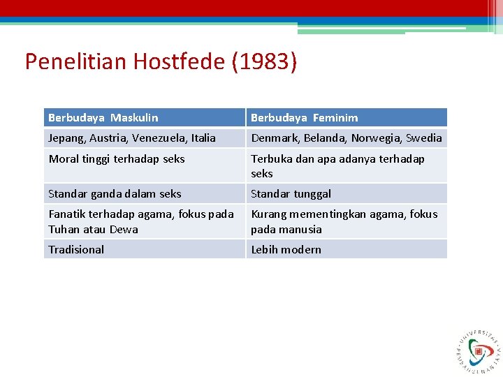 Penelitian Hostfede (1983) Berbudaya Maskulin Berbudaya Feminim Jepang, Austria, Venezuela, Italia Denmark, Belanda, Norwegia,