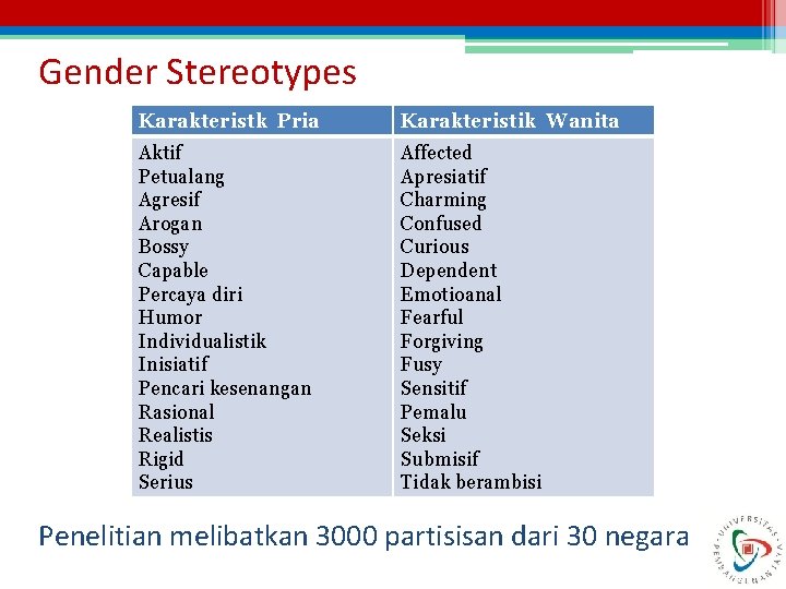 Gender Stereotypes Karakteristk Pria Karakteristik Wanita Aktif Petualang Agresif Arogan Bossy Capable Percaya diri