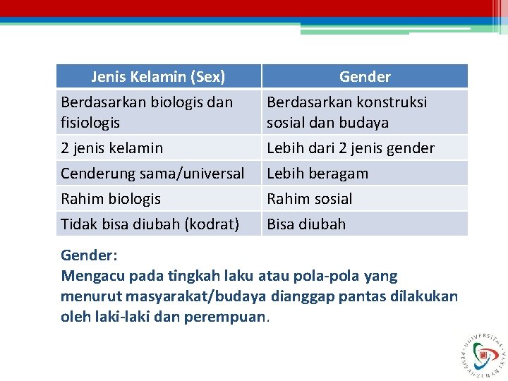 Jenis Kelamin (Sex) Berdasarkan biologis dan fisiologis 2 jenis kelamin Cenderung sama/universal Rahim biologis