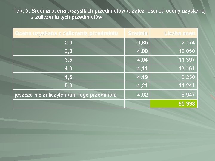 Tab. 5. Średnia ocena wszystkich przedmiotów w zależności od oceny uzyskanej z zaliczenia tych Tab. 5. Średnia ocena wszystkich przedmiotów w zależności od oceny uzyskanej z zaliczenia tych