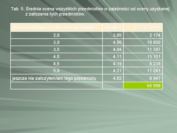 Tab. 5. Średnia ocena wszystkich przedmiotów w zależności od oceny uzyskanej z zaliczenia tych