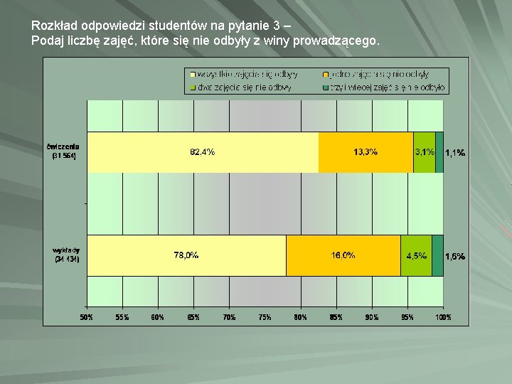 Rozkład odpowiedzi studentów na pytanie 3 – Podaj liczbę zajęć, które się nie odbyły Rozkład odpowiedzi studentów na pytanie 3 – Podaj liczbę zajęć, które się nie odbyły