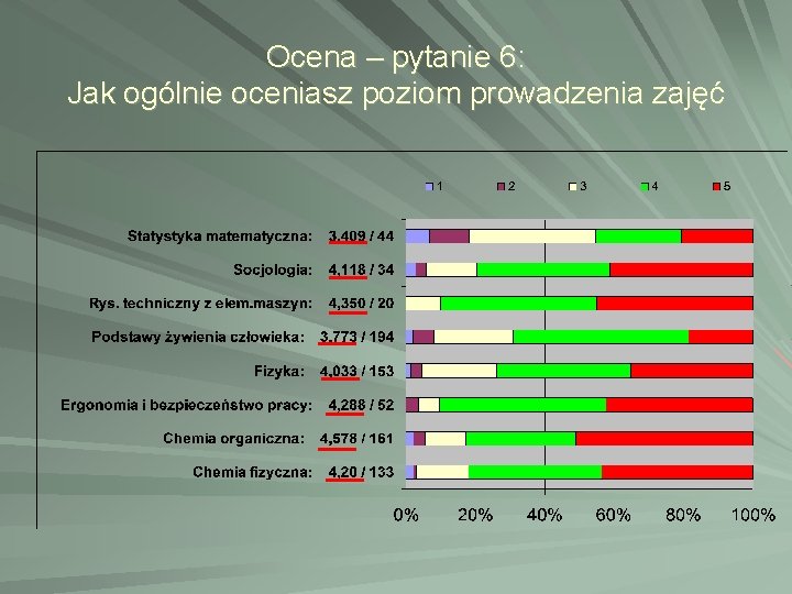Ocena – pytanie 6: Jak ogólnie oceniasz poziom prowadzenia zajęć Ocena – pytanie 6: Jak ogólnie oceniasz poziom prowadzenia zajęć