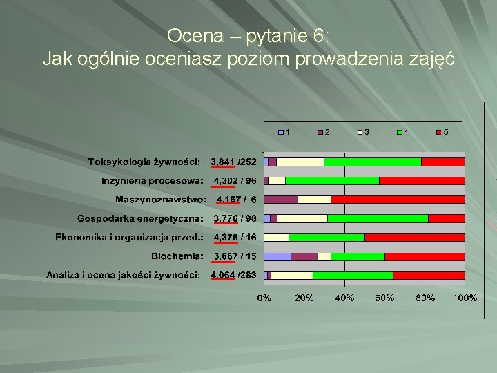 Ocena – pytanie 6: Jak ogólnie oceniasz poziom prowadzenia zajęć Ocena – pytanie 6: Jak ogólnie oceniasz poziom prowadzenia zajęć