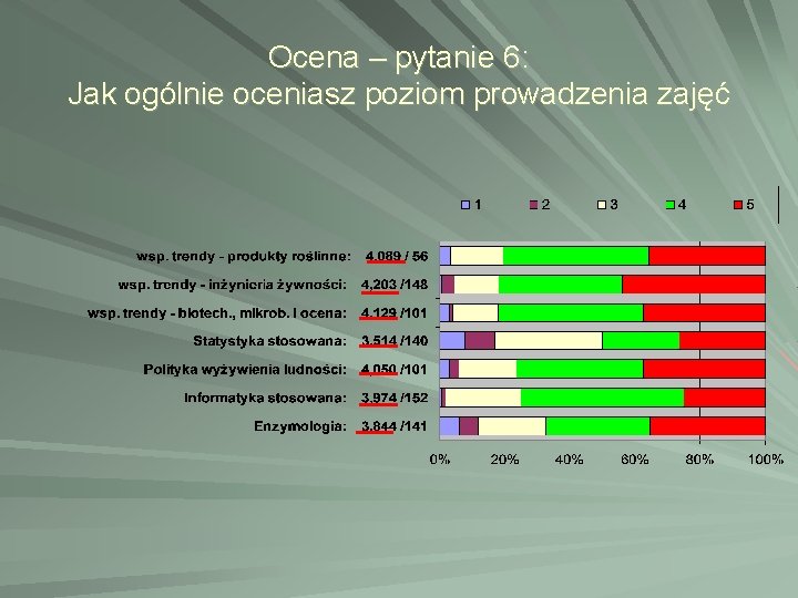 Ocena – pytanie 6: Jak ogólnie oceniasz poziom prowadzenia zajęć Ocena – pytanie 6: Jak ogólnie oceniasz poziom prowadzenia zajęć