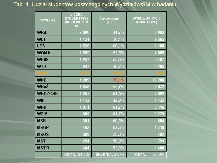 Tab. 1. Udział studentów poszczególnych Wydziałów/SM w badaniu WYDZIAŁ LICZBA STUDENTÓW i ABSOLWENTÓ W Tab. 1. Udział studentów poszczególnych Wydziałów/SM w badaniu WYDZIAŁ LICZBA STUDENTÓW i ABSOLWENTÓ W